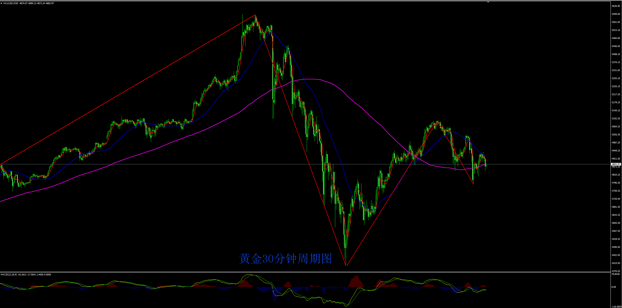 缠禅说缠：黄金遇阻回落转弱，短线有望延续弱势！