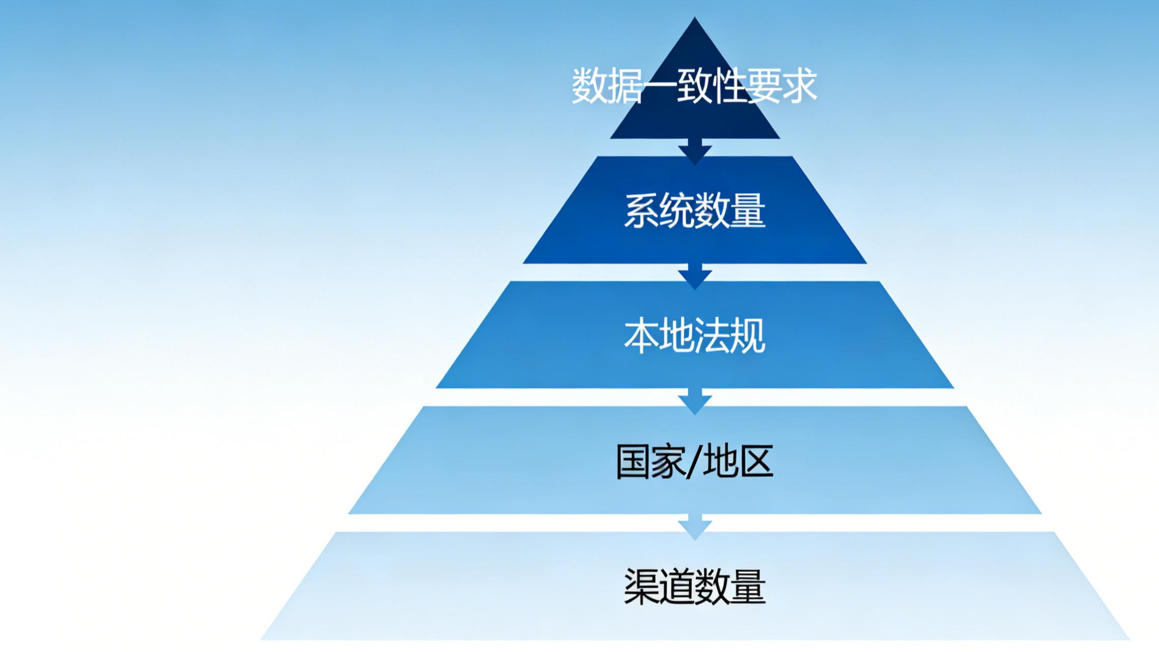 让全球业务真正跑起来：以集成底座打通一体化运营