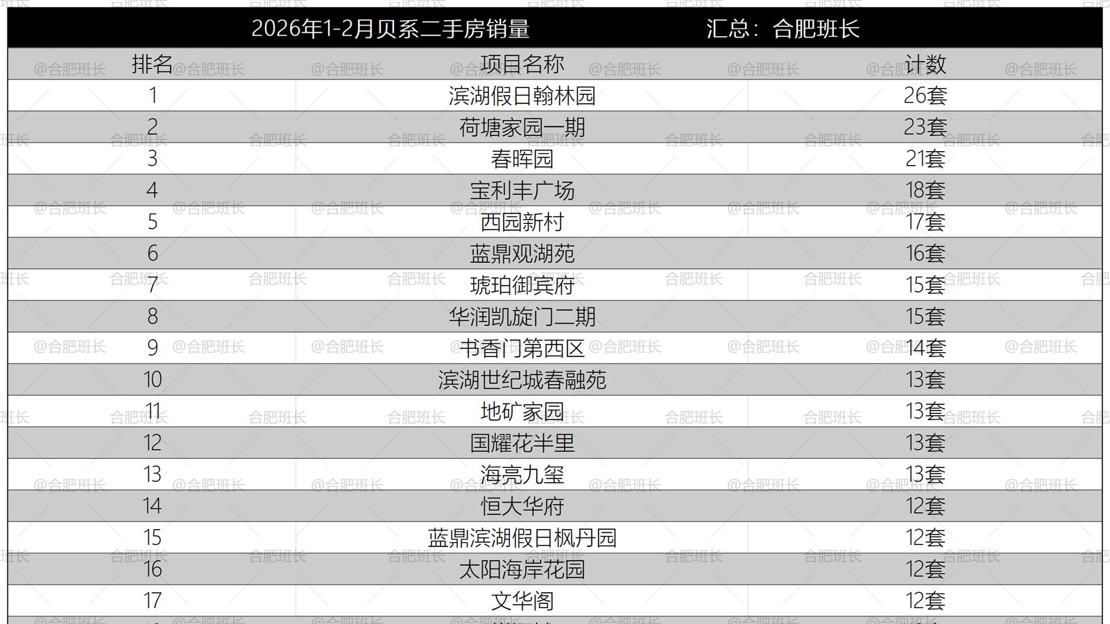 ​合肥销量最高小区，历年变化！