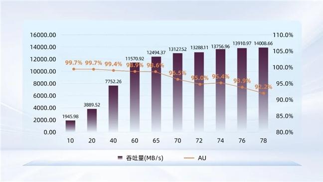 忆联UH812a以MLPerf Storage标杆级验证，重塑AI存储效能
