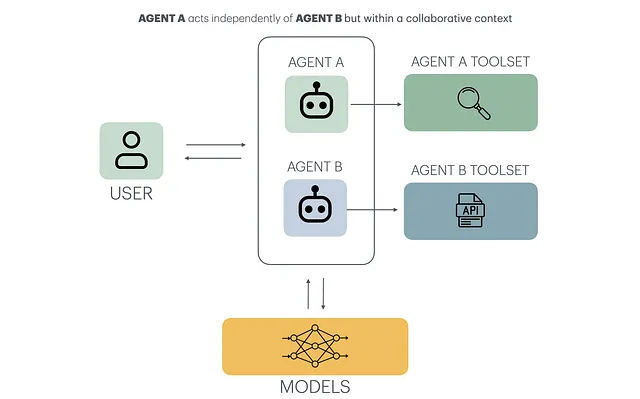 Agentic 设计模式拆解：6 种结构的优缺点与应用场景