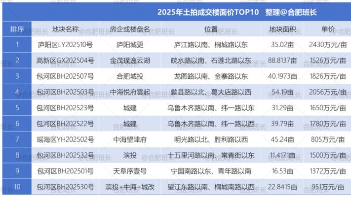 合肥楼市，过去这一年！