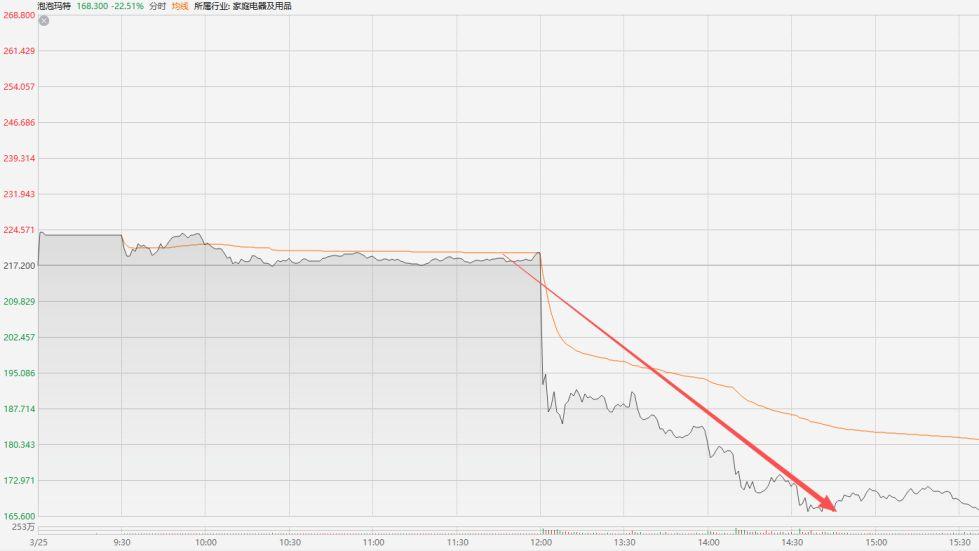 股价崩塌，小登股也沦为老登股了！