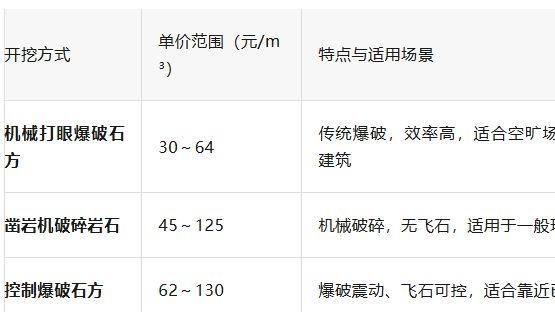 不同石方开挖方式造价指标分析