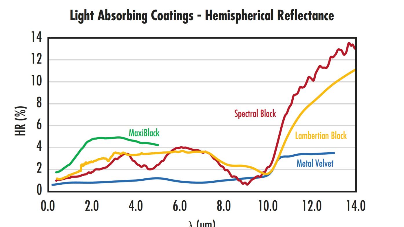 拒绝“见光死”！如何用Acktar黑科技涂层彻底消除光学系统杂散光
