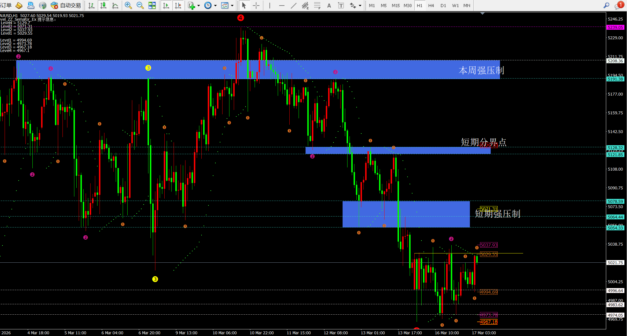 任天成：3.17黄金空头趋势并没有改变反弹就是为了更好的空！