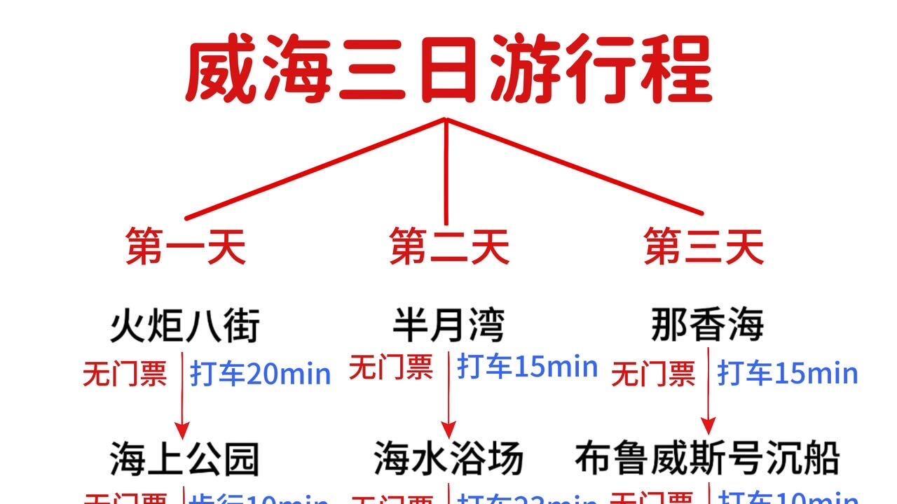 威海不绕路3天2夜旅行，纯干货抄作业