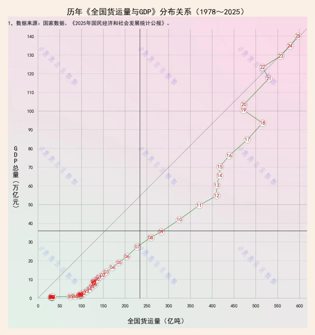 连续五年，全国货运量跟上经济发展速度