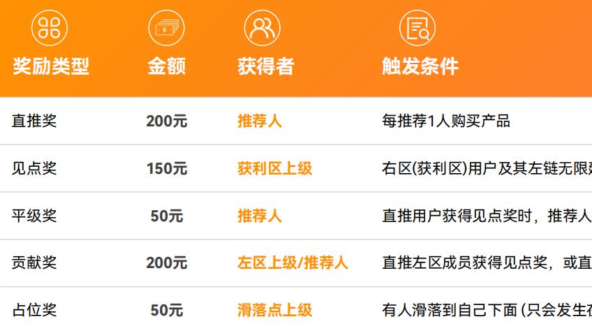 爆火全网！链动 1+1：零门槛裂变的增长神器
