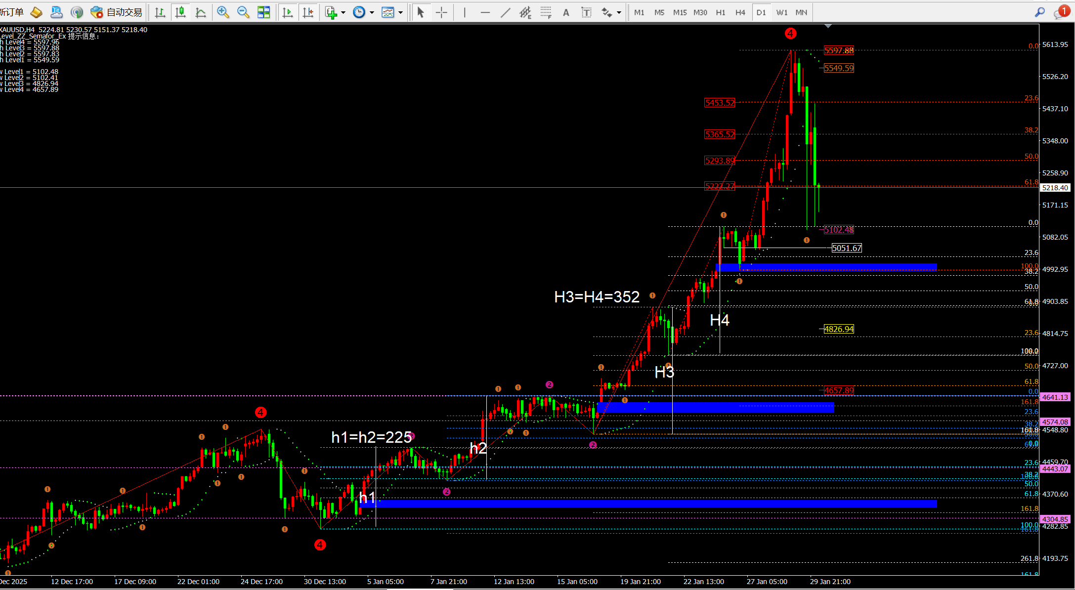 任天成：1.30短期5100上方震荡黄金未来是回落震荡后下跌