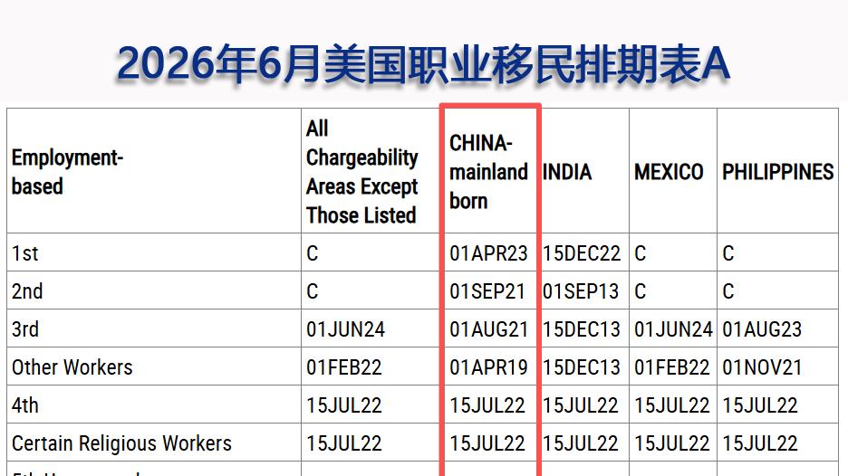 2026年6月份美国绿卡排期发布，EB1、EB2排期继续双停
