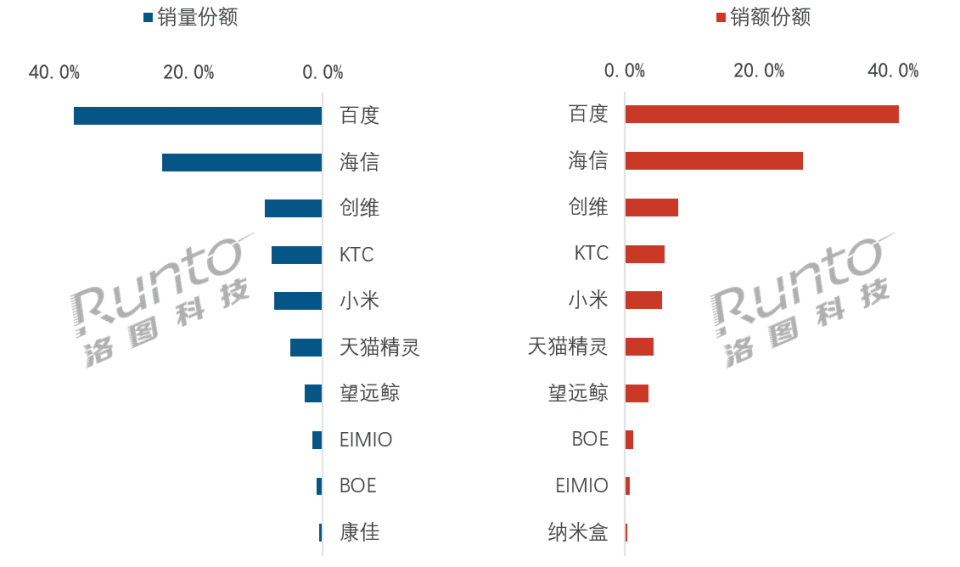 月报 | 2026年4月中国移动智慧屏线上市场：规模承压，均价结构性上行