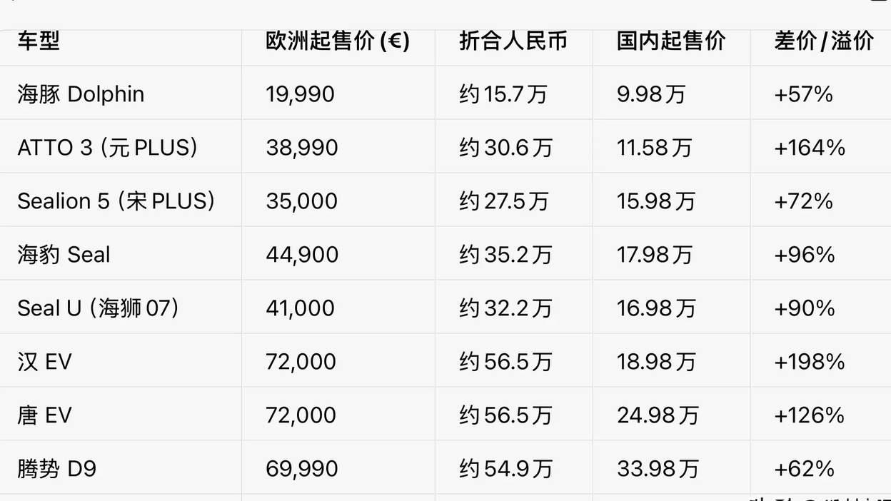 比亚迪在欧洲到底有多受欢迎呢？看完这个梗就知道