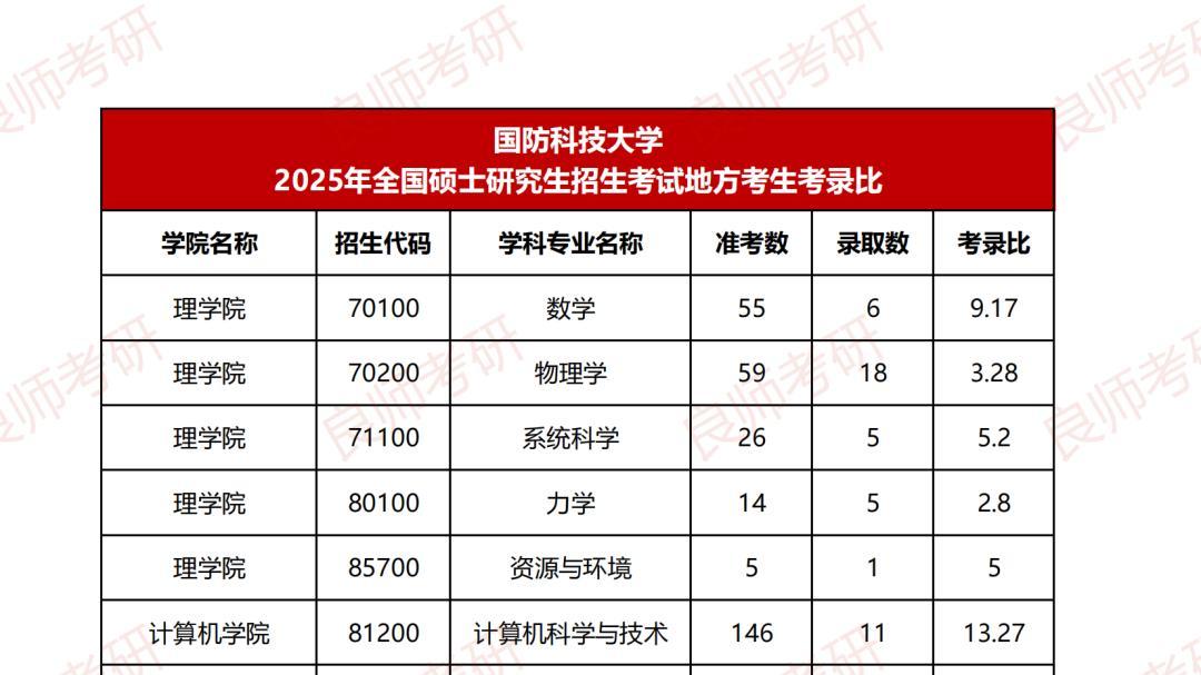 国防科大2026年研考复试线及复试方案(附25考录比）