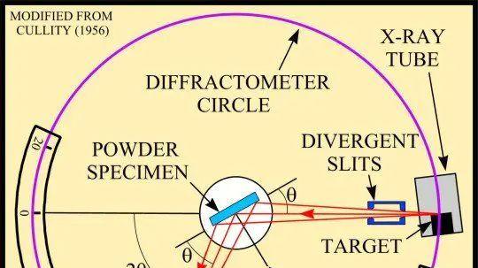 电池研发的核心表征技术及其协同优化策略：XRD、XPS与同步辐射XAS的整合应用