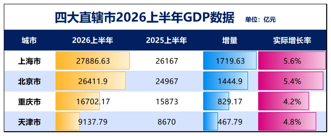 首个6万亿城市，要来了