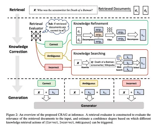 CRAG 架构解析：如何在生成器前修正错误检索结果