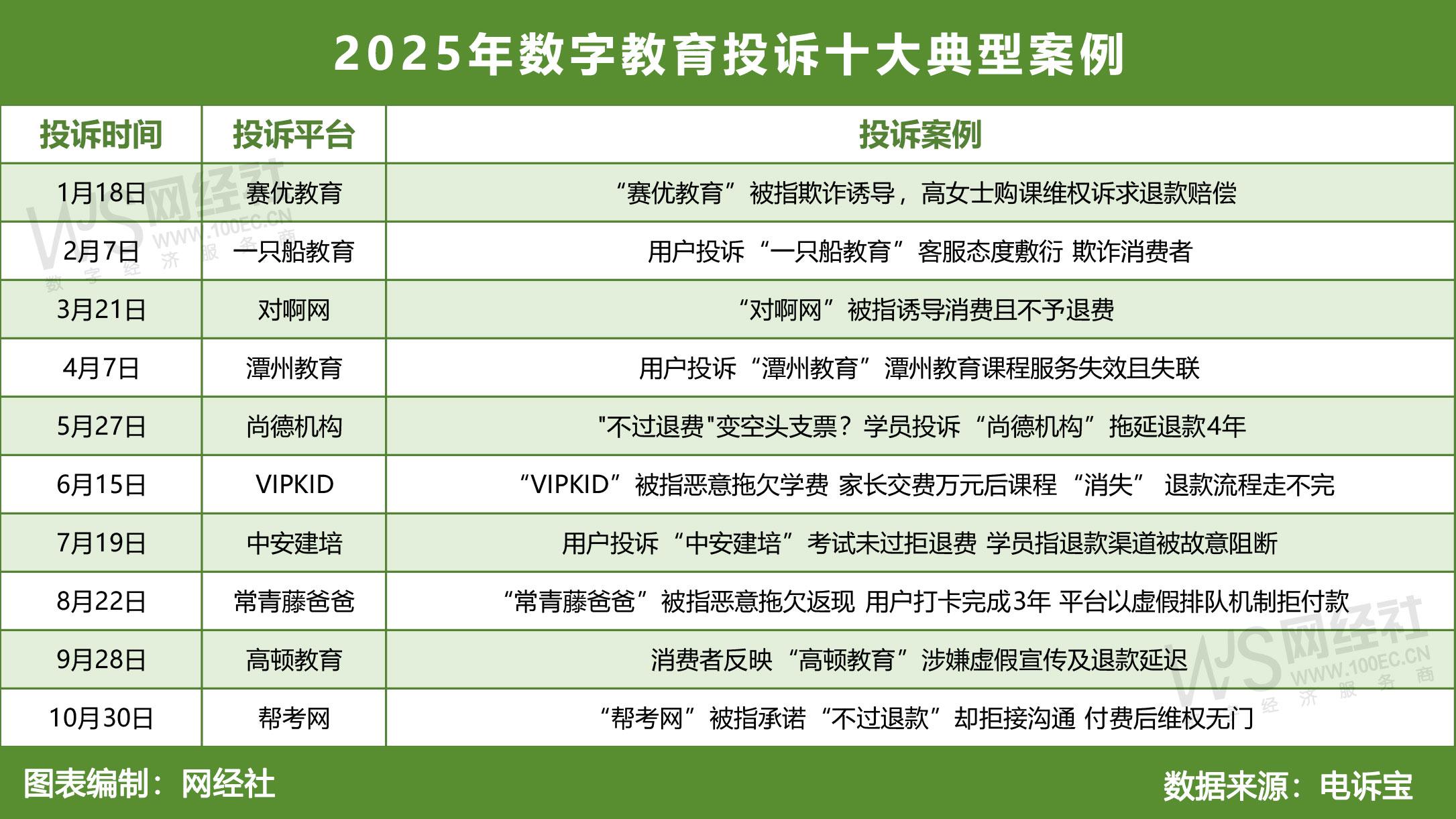 网经社：《2025年度中国数字教育投诉数据与典型案例报告》发布