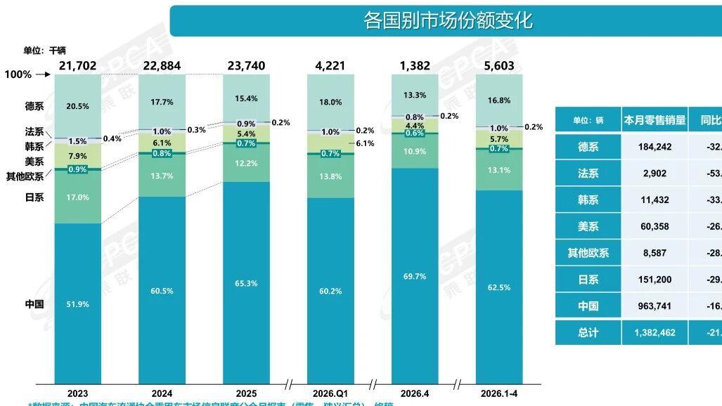 长脸了自主品牌汽车市场占有率再创新高 达70%
