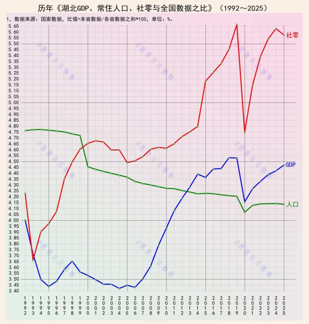 湖北30年来人口、经济和消费变迁：经济和消费总体增长