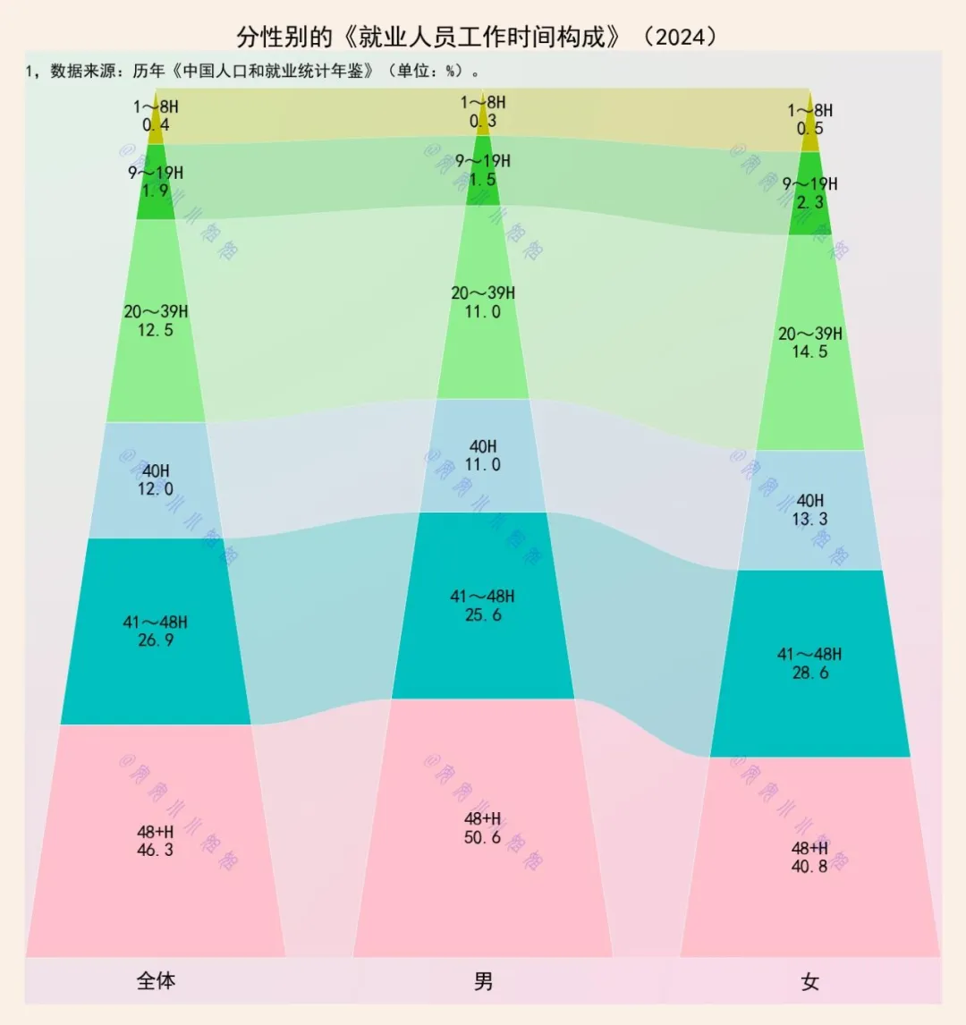 50%的男性每周工作48小时以上，女性这一比例为40%