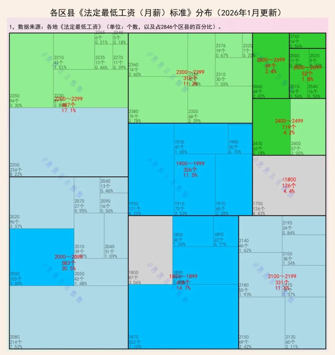 137个区县，法定工资标准达到月薪2500