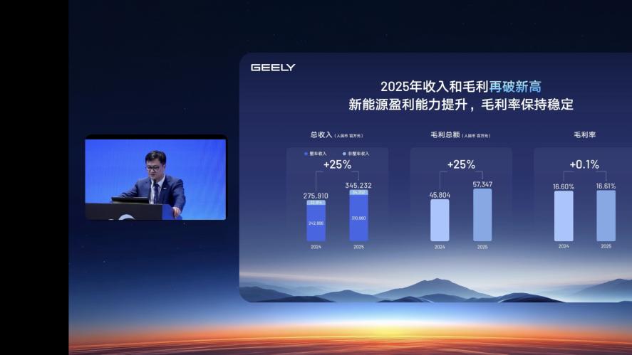 净利144亿大涨36%，吉利去年业绩创纪录，2026剑指345万辆