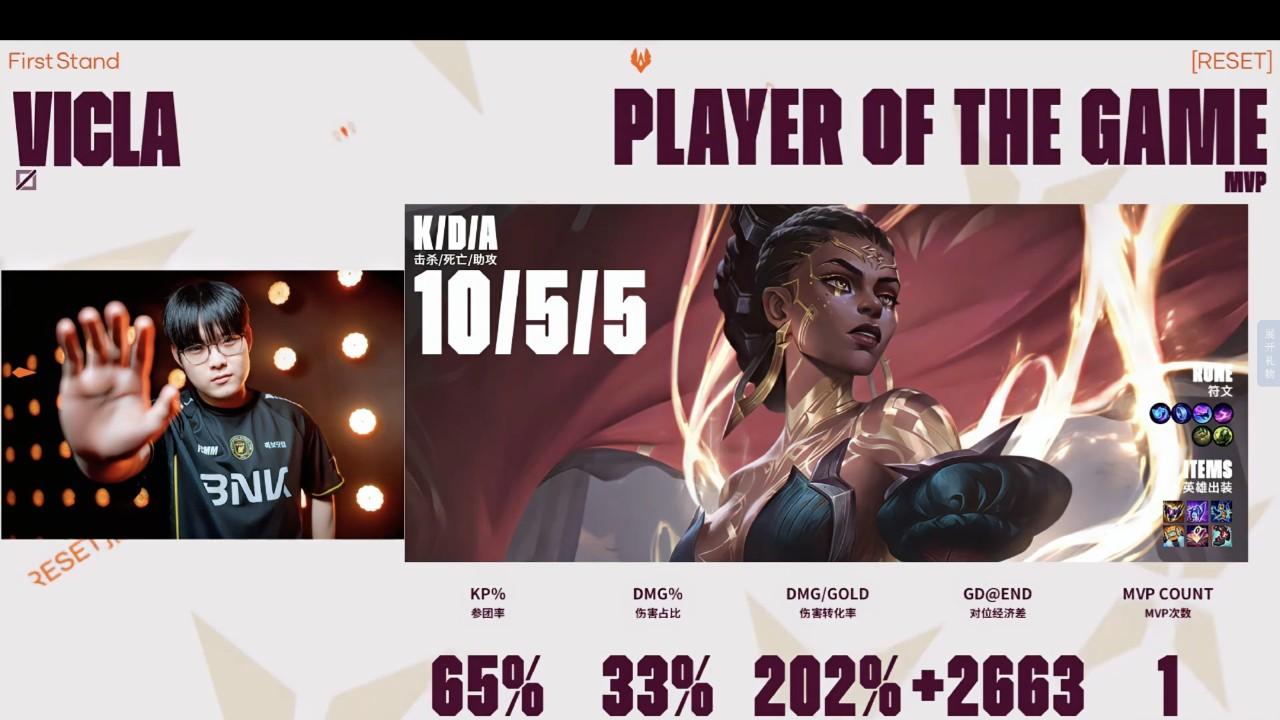 全球先锋赛揭幕战，BLG以3-2战胜LCK赛区二号种子BFX，拿下开门红