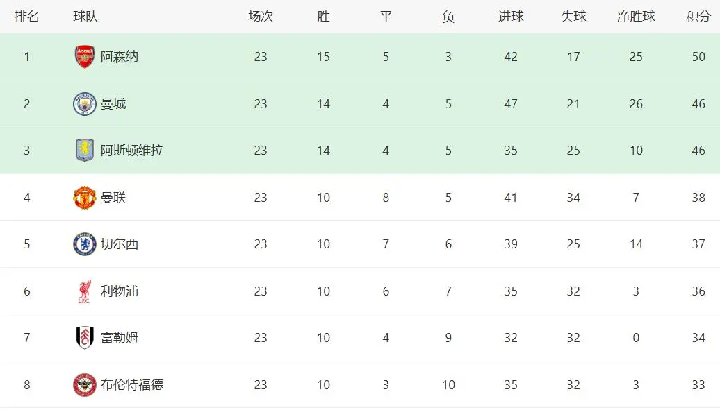 有没有一种感觉——未来的英超，最激烈的不是争冠，而是抢五之战