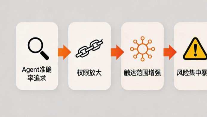 工业AI Agent安全边界：权限控制、决策审计与人机协同机制