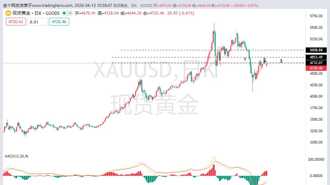 黄金上涨受挫，注意黄金欧盘出现下挫走势！
