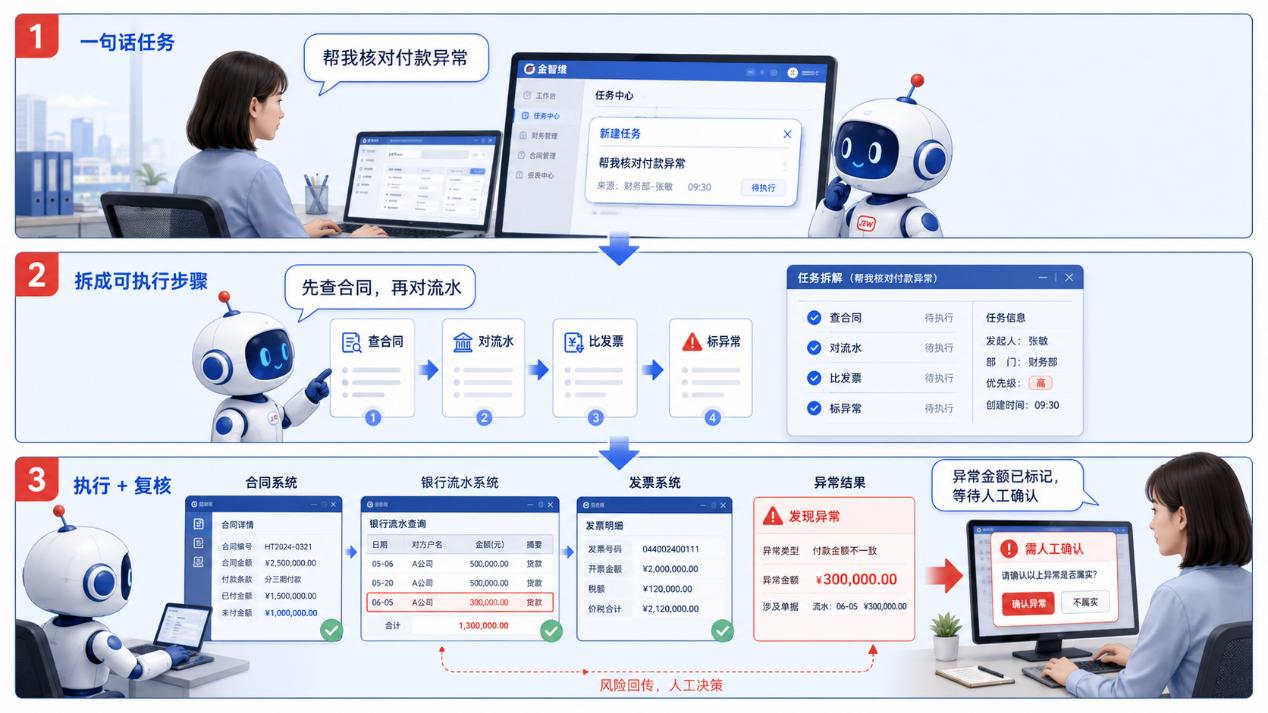 别只盯着Prompt了，AI Agent真正难的是跑通企业流程