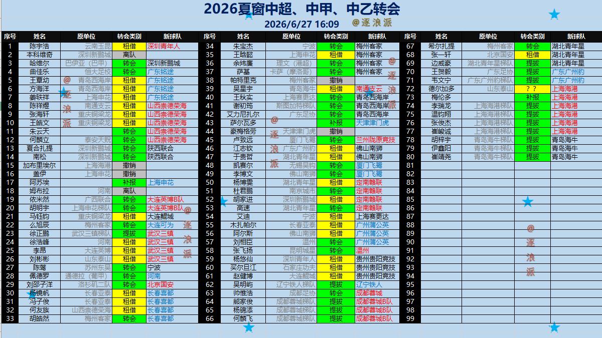 夏窗转会：27号新增30多人，中超、中甲、中乙累计80人