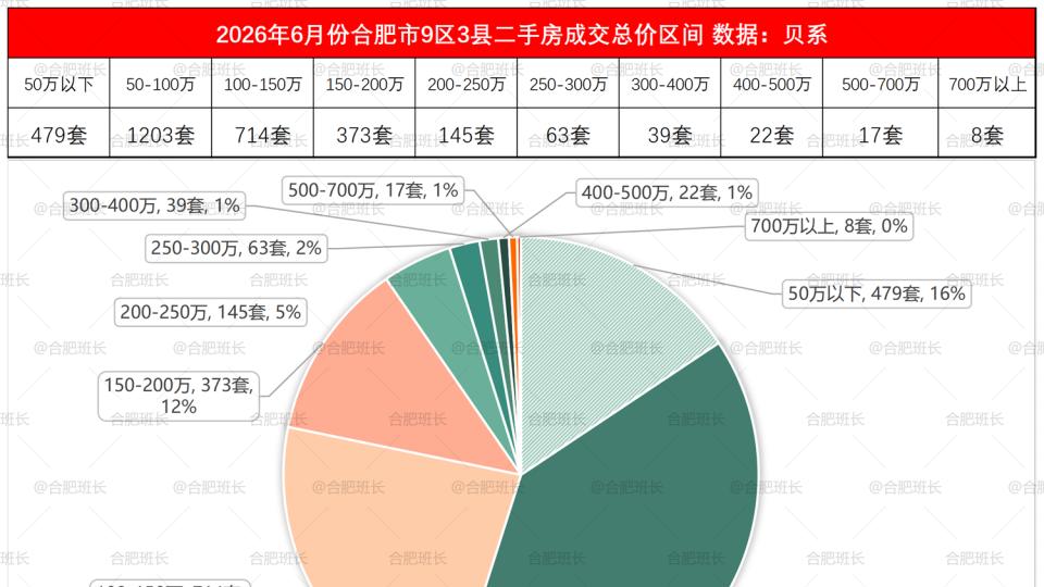 二手房均价两连涨，详解合肥26年6月二手房数据！
