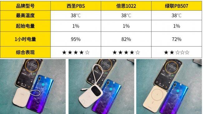 10000毫安充电宝哪个牌子好？绿联、西圣、倍思充电宝测评对比