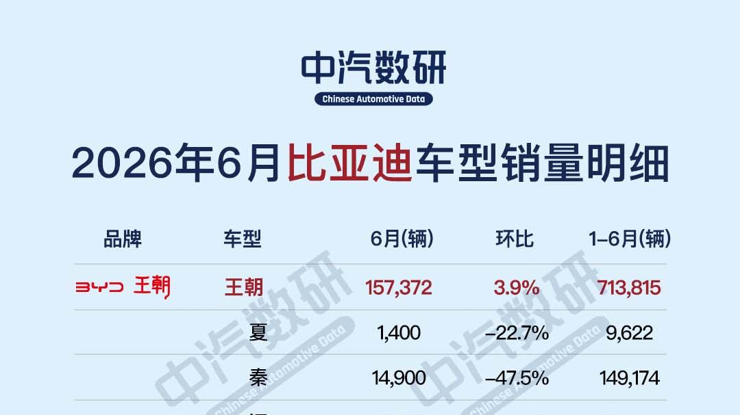 2026年6月比亚迪旗下各品牌及车型销量明细