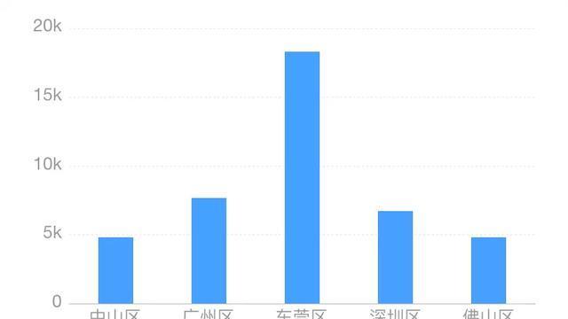 数据分析怎么做？一文掌握数据分析的15个可视化图表！