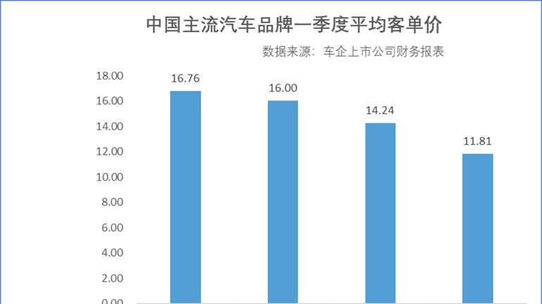 价格战全面退潮，平均客单价成自主车企价值竞争新标尺