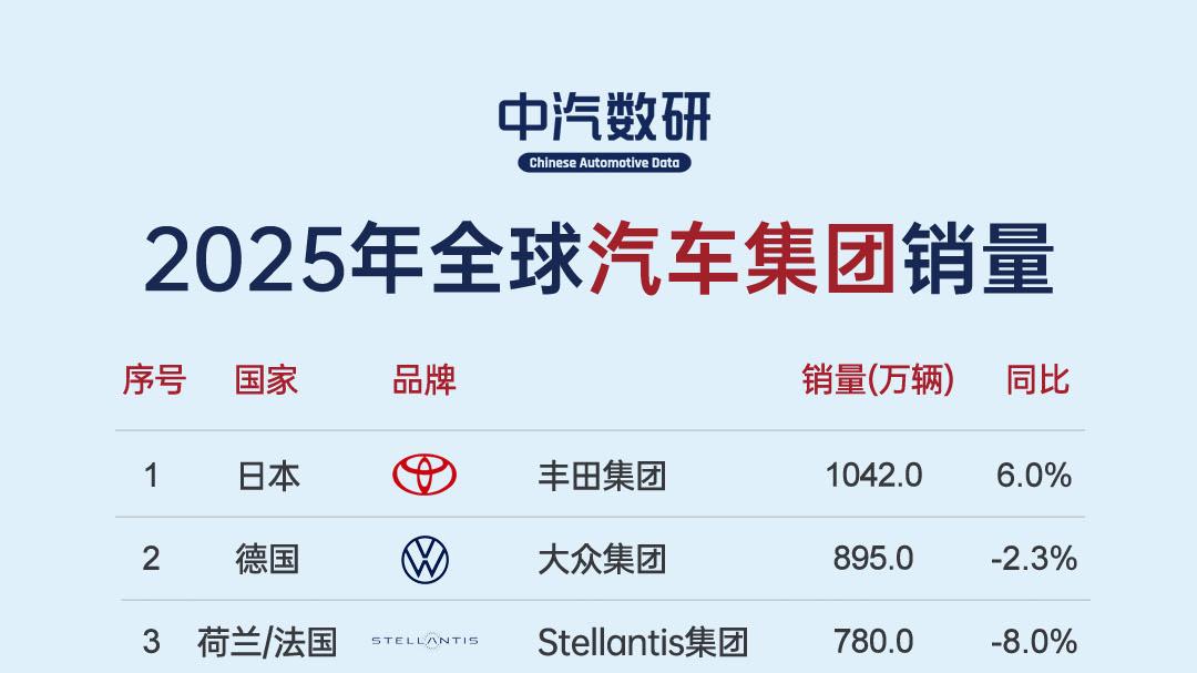 2025年全球汽车集团销量TOP20