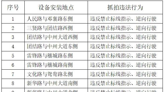 快看都在哪？邓州市城区新增30处电子监控设备！