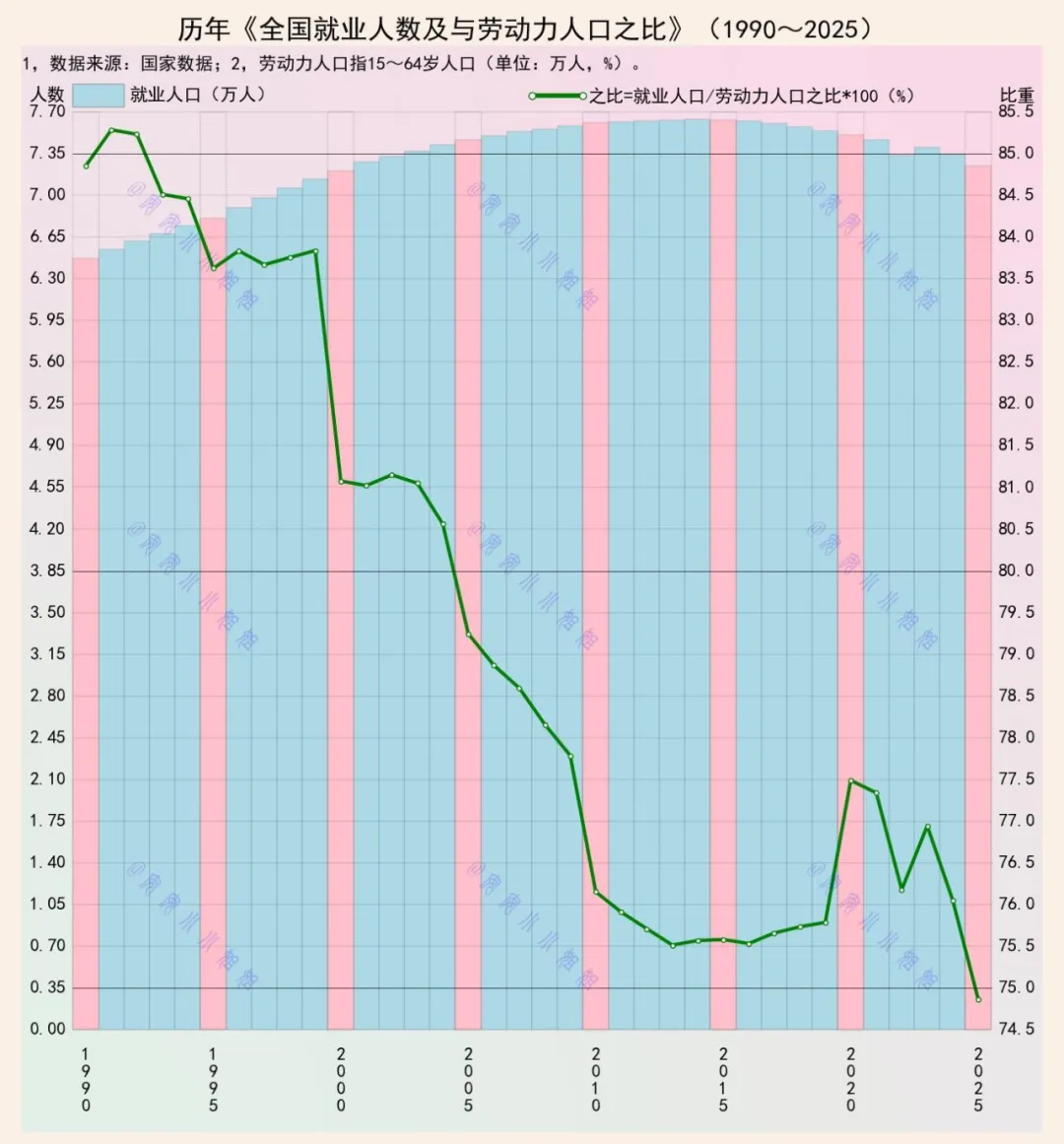 每四个劳动力人口，对应三个就业人口