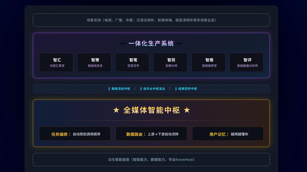 2026世界人工智能大会期间，SMG发布战略级智媒产品“X-Brain 1.0视听智脑”