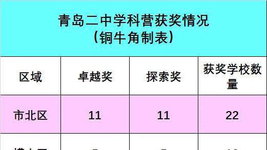 【独家】青岛二中学科营颁奖！市北霸榜，李沧崛起，这张表藏着青岛初中的真实实力