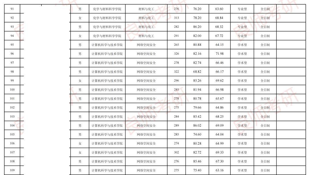 516人！衡阳师范学院26考研拟录取名单发布