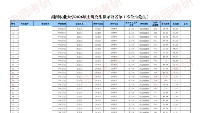 2819人！湖南农业大学26考研拟录取名单发布！
