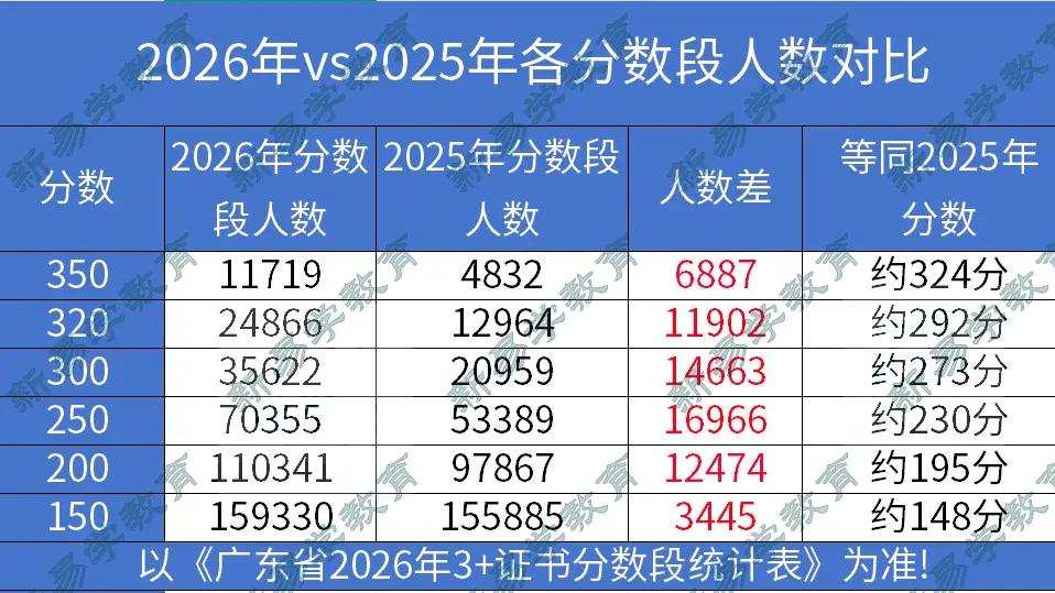 广东3+证书高职高考仅56%考生超200分！不足200分，这些民办都没机会