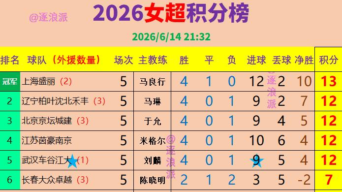 女超：长春2-1山西升第六，浙江1-0广西，五强争冠
