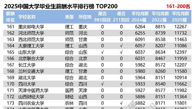 中国薪酬网发布！2025年全国高校毕业生薪酬排行榜