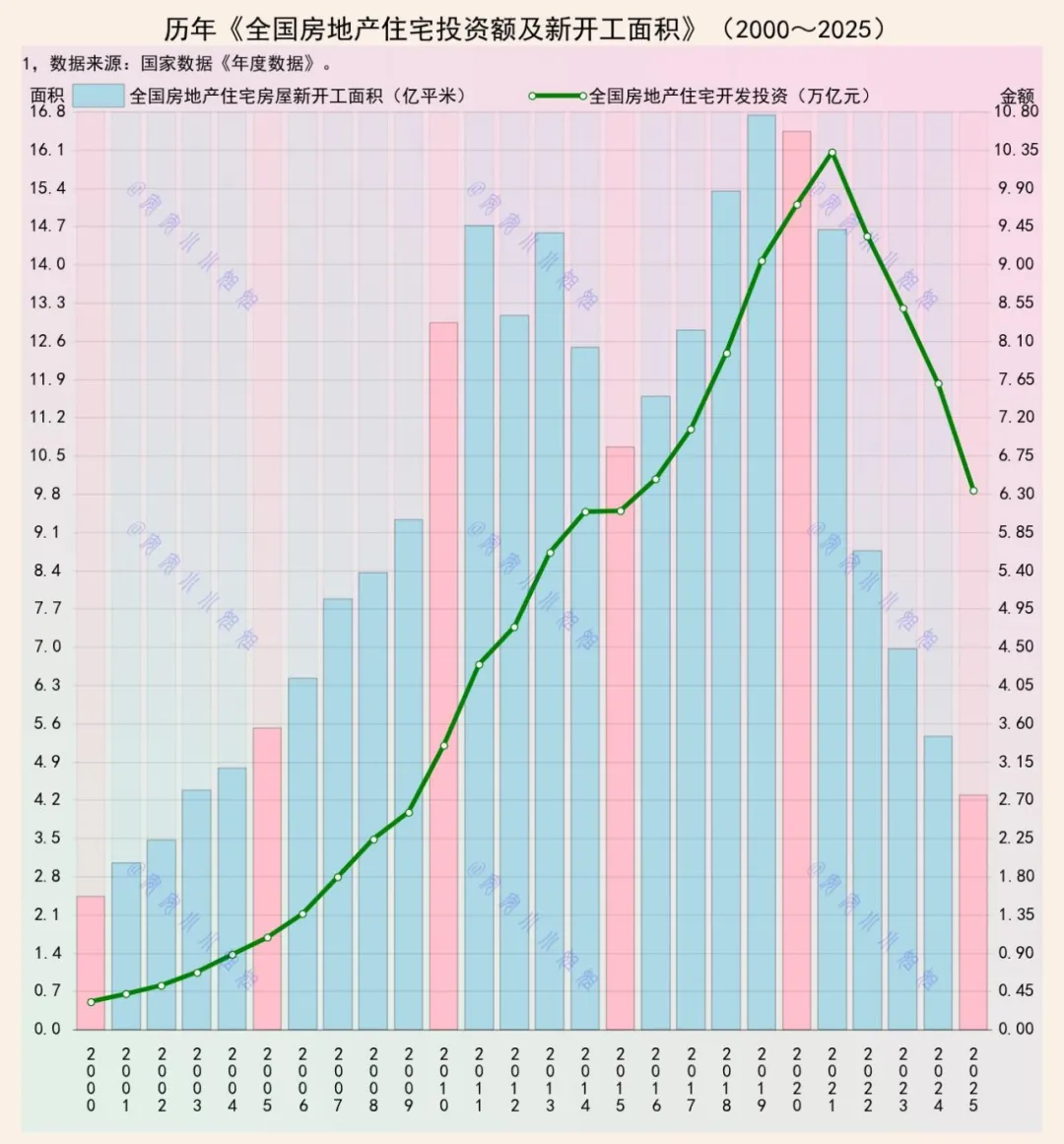 2025年，全国新建住宅商品房开工面积，与2003年相当