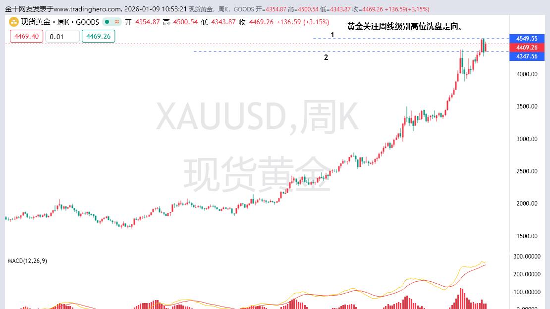 黄金能否拿下4500成为后期运行关键！